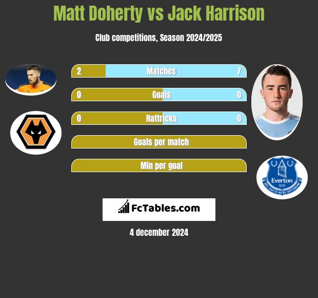 Matt Doherty vs Jack Harrison h2h player stats