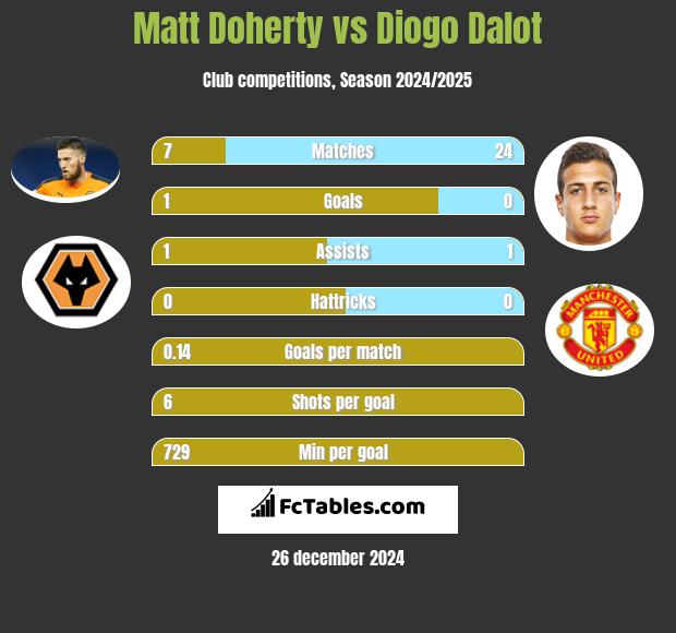 Matt Doherty vs Diogo Dalot h2h player stats