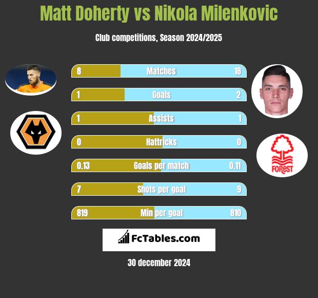 Matt Doherty vs Nikola Milenkovic h2h player stats