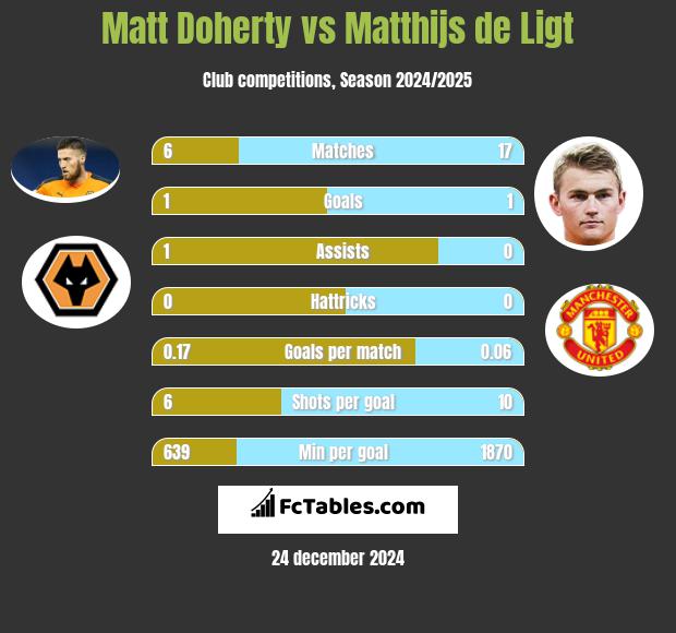 Matt Doherty vs Matthijs de Ligt h2h player stats