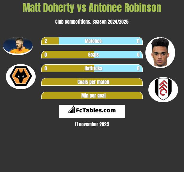 Matt Doherty vs Antonee Robinson h2h player stats