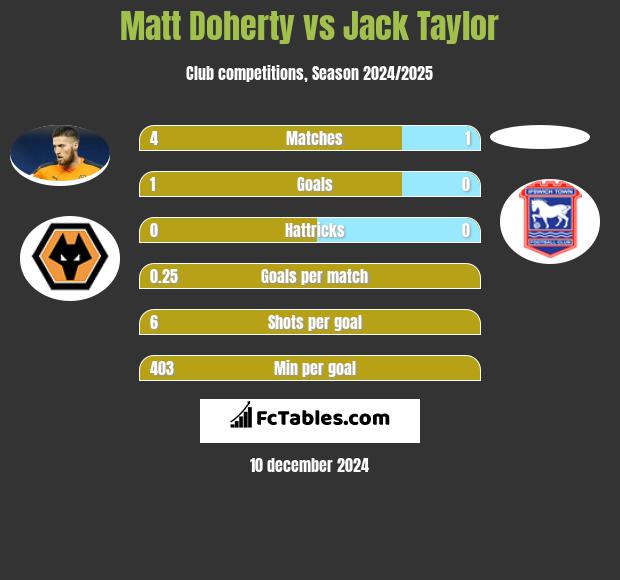 Matt Doherty vs Jack Taylor h2h player stats