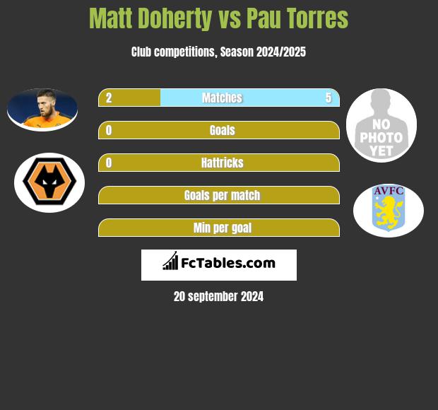 Matt Doherty vs Pau Torres h2h player stats