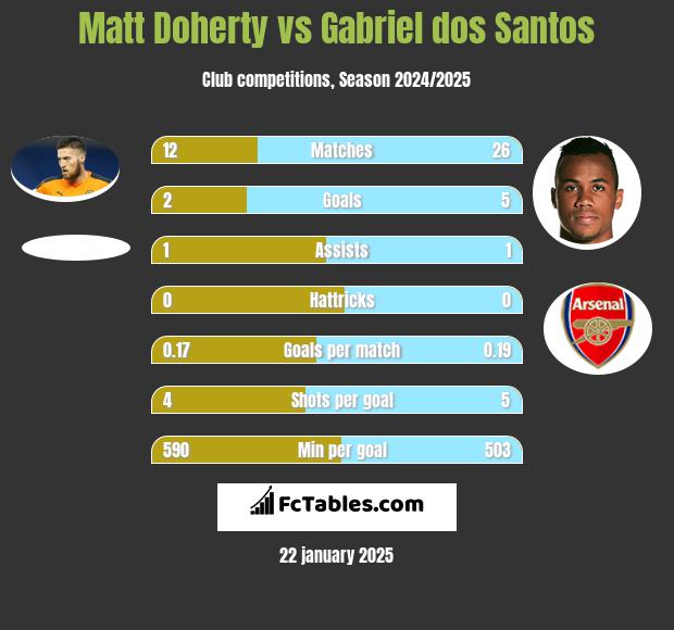 Matt Doherty vs Gabriel dos Santos h2h player stats