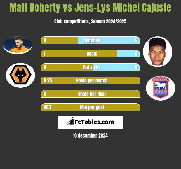 Matt Doherty vs Jens-Lys Michel Cajuste h2h player stats