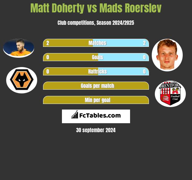 Matt Doherty vs Mads Roerslev h2h player stats