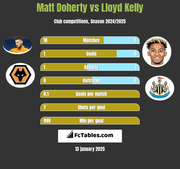 Matt Doherty vs Lloyd Kelly h2h player stats