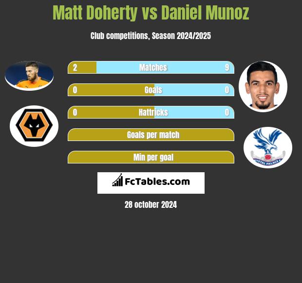 Matt Doherty vs Daniel Munoz h2h player stats