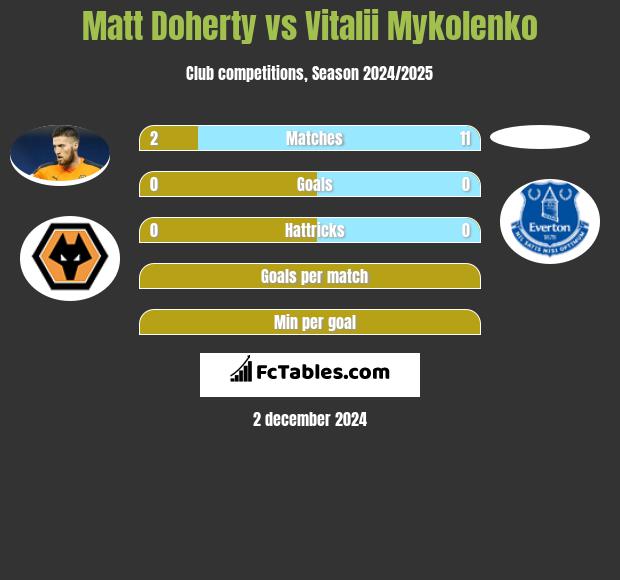 Matt Doherty vs Vitalii Mykolenko h2h player stats