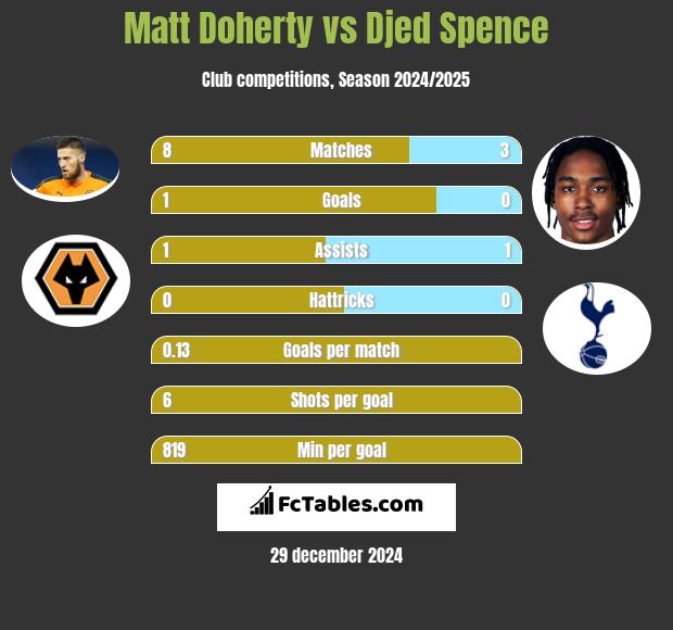 Matt Doherty vs Djed Spence h2h player stats