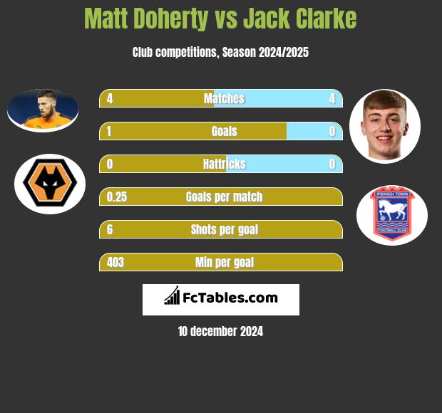 Matt Doherty vs Jack Clarke h2h player stats