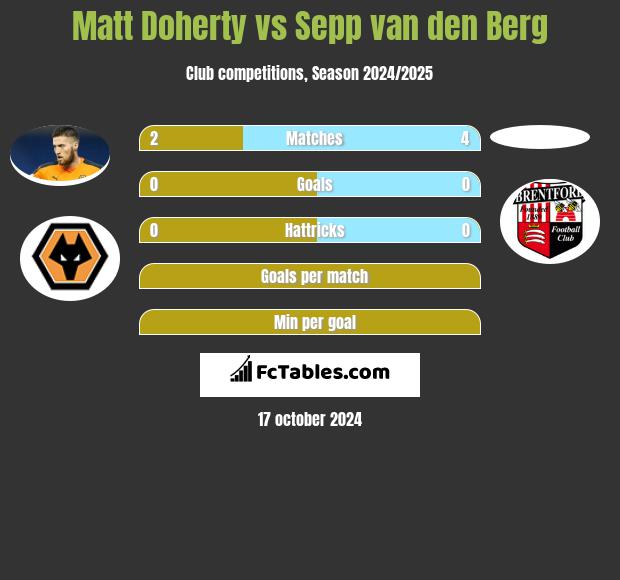 Matt Doherty vs Sepp van den Berg h2h player stats