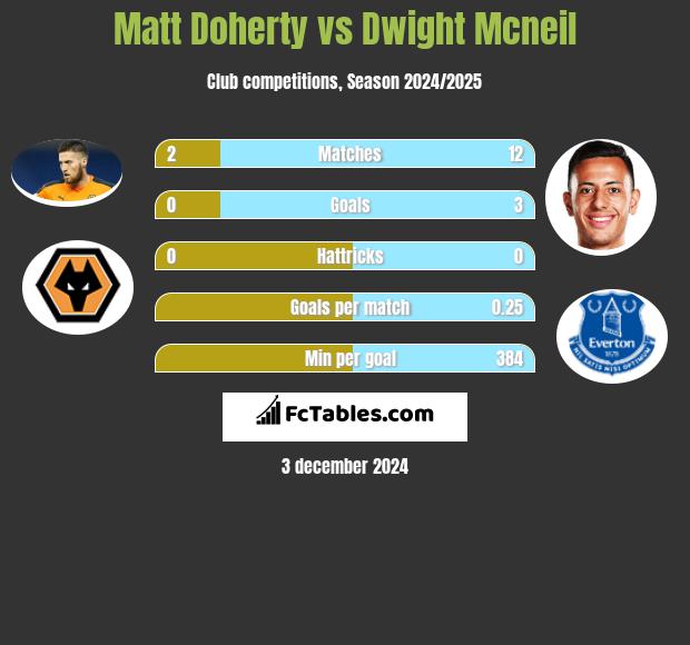 Matt Doherty vs Dwight Mcneil h2h player stats