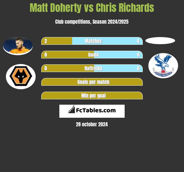 Matt Doherty vs Chris Richards h2h player stats