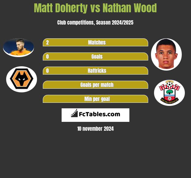 Matt Doherty vs Nathan Wood h2h player stats