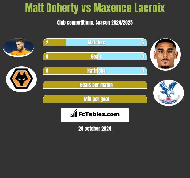 Matt Doherty vs Maxence Lacroix h2h player stats