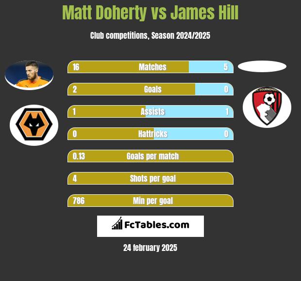 Matt Doherty vs James Hill h2h player stats