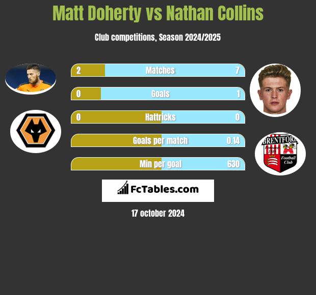 Matt Doherty vs Nathan Collins h2h player stats