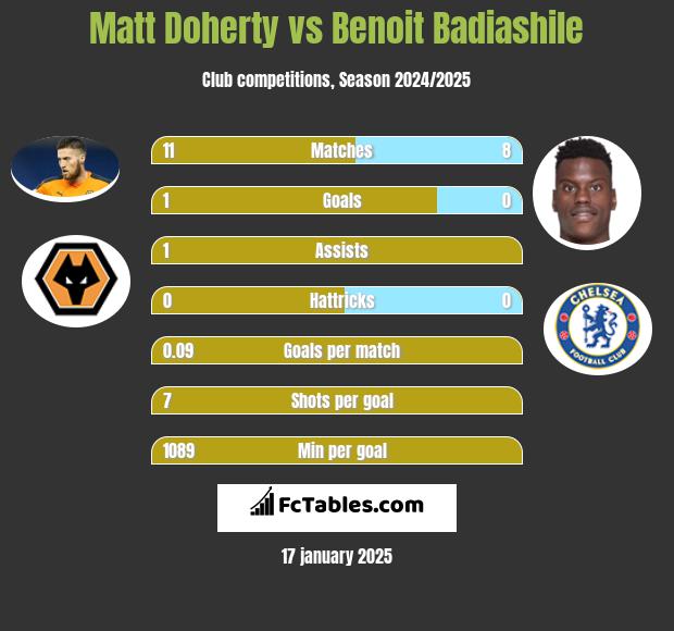 Matt Doherty vs Benoit Badiashile h2h player stats