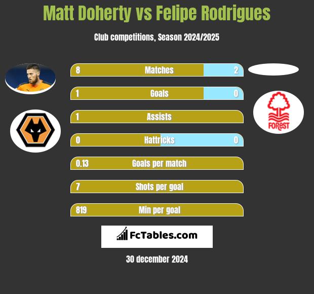 Matt Doherty vs Felipe Rodrigues h2h player stats