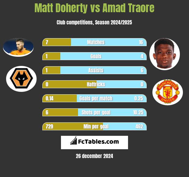 Matt Doherty vs Amad Traore h2h player stats