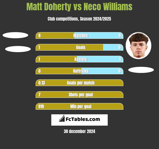 Matt Doherty vs Neco Williams h2h player stats