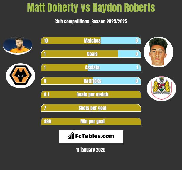 Matt Doherty vs Haydon Roberts h2h player stats