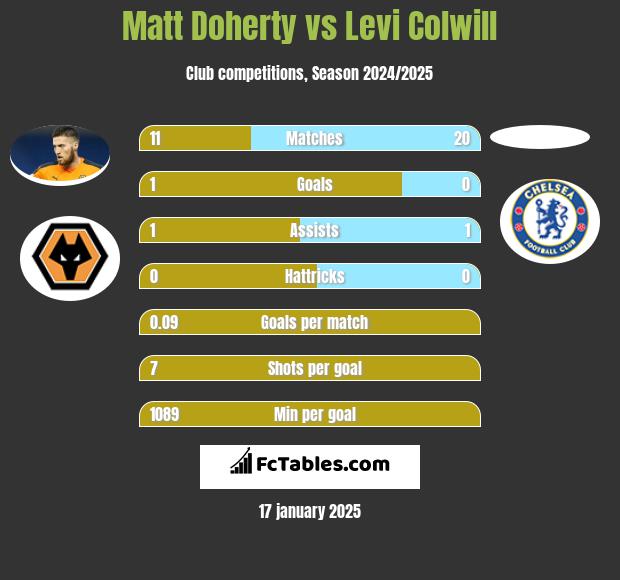 Matt Doherty vs Levi Colwill h2h player stats