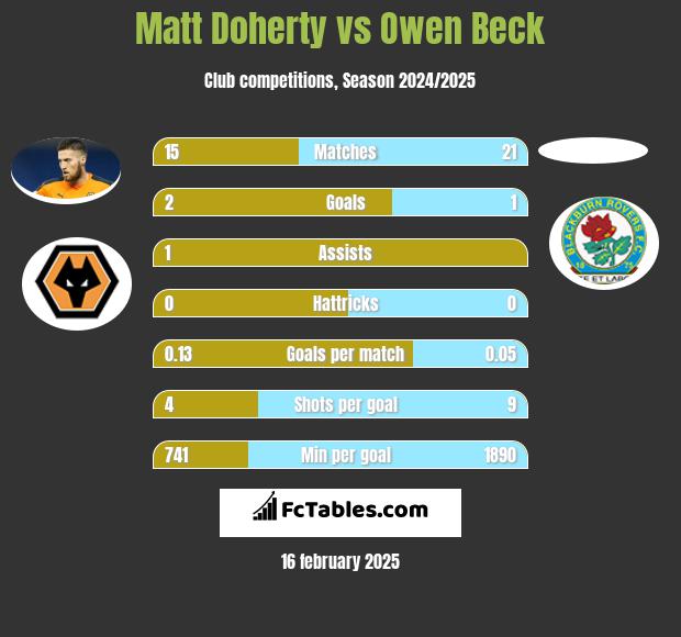 Matt Doherty vs Owen Beck h2h player stats