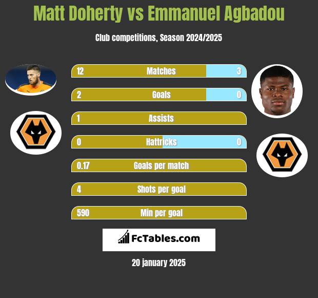 Matt Doherty vs Emmanuel Agbadou h2h player stats