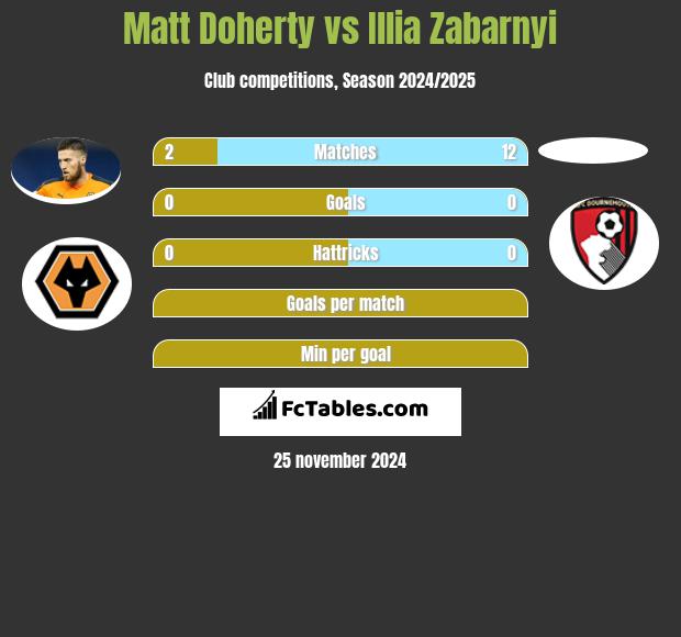 Matt Doherty vs Illia Zabarnyi h2h player stats