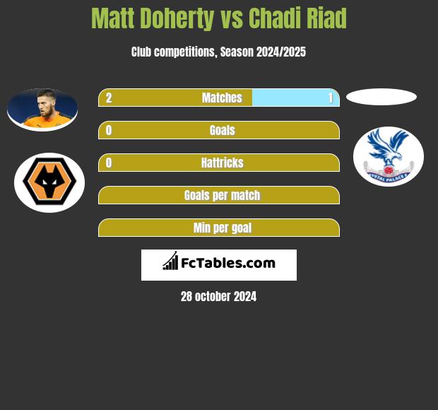 Matt Doherty vs Chadi Riad h2h player stats