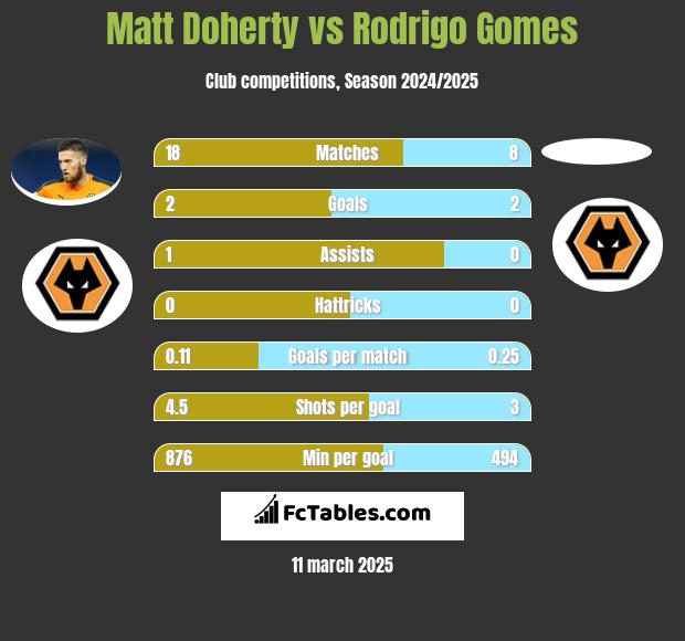 Matt Doherty vs Rodrigo Gomes h2h player stats