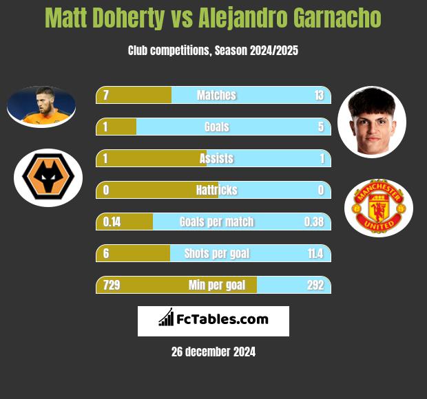 Matt Doherty vs Alejandro Garnacho h2h player stats