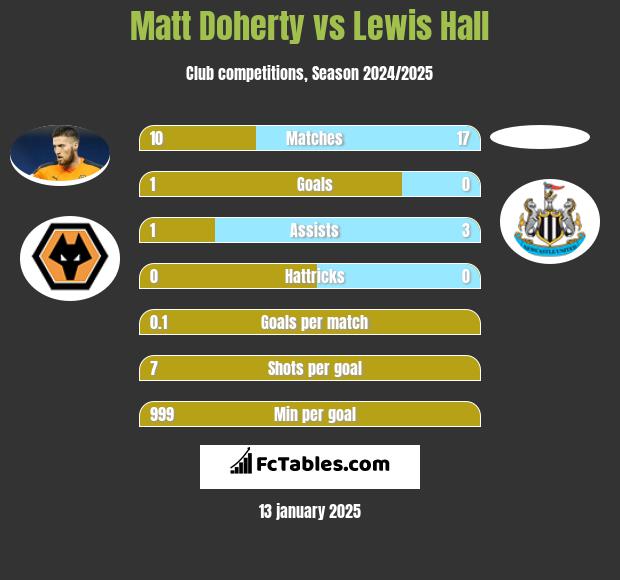 Matt Doherty vs Lewis Hall h2h player stats