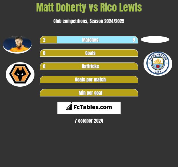 Matt Doherty vs Rico Lewis h2h player stats