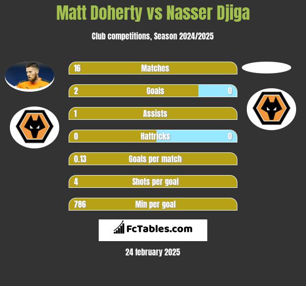 Matt Doherty vs Nasser Djiga h2h player stats