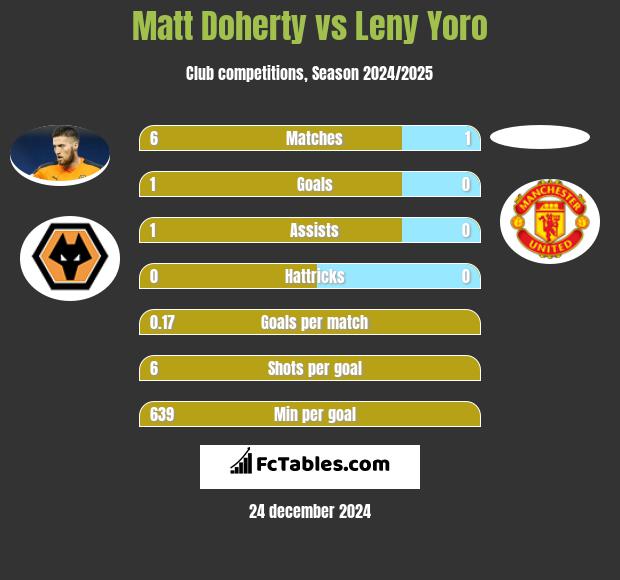 Matt Doherty vs Leny Yoro h2h player stats