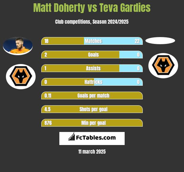 Matt Doherty vs Teva Gardies h2h player stats