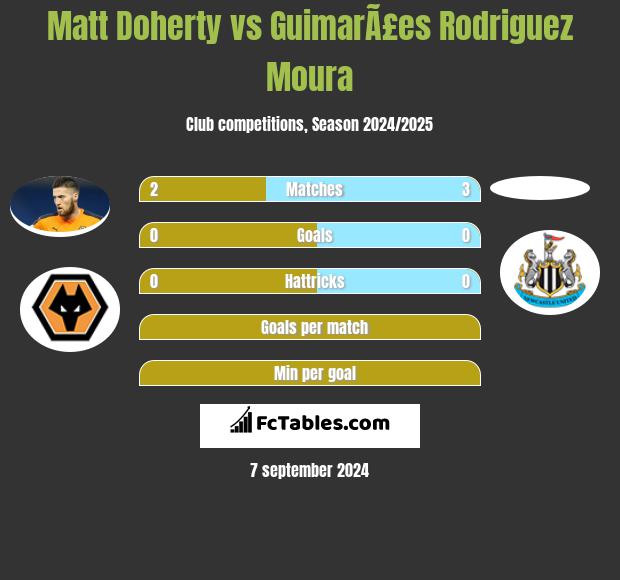 Matt Doherty vs GuimarÃ£es Rodriguez Moura h2h player stats