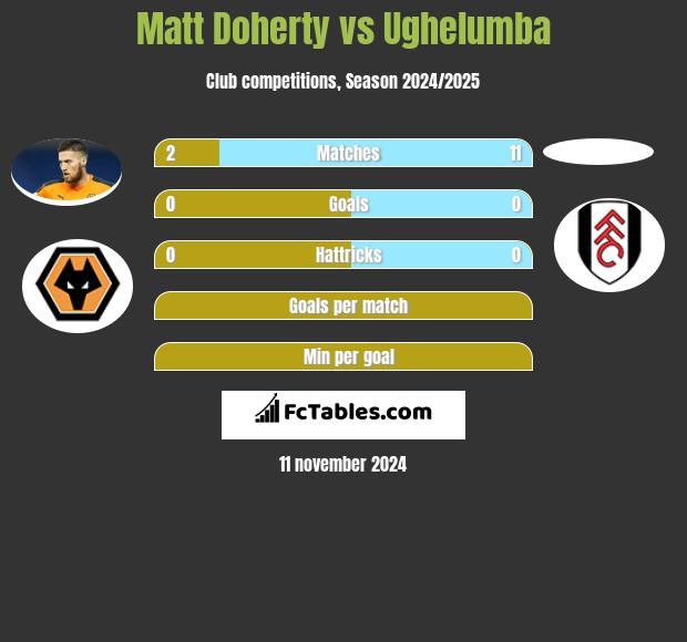 Matt Doherty vs Ughelumba h2h player stats