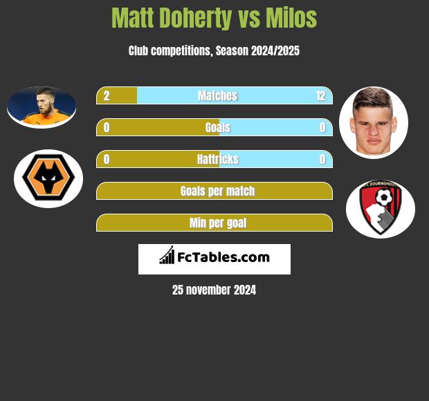 Matt Doherty vs Milos h2h player stats