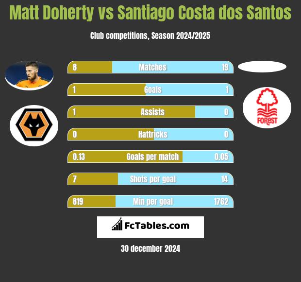 Matt Doherty vs Santiago Costa dos Santos h2h player stats