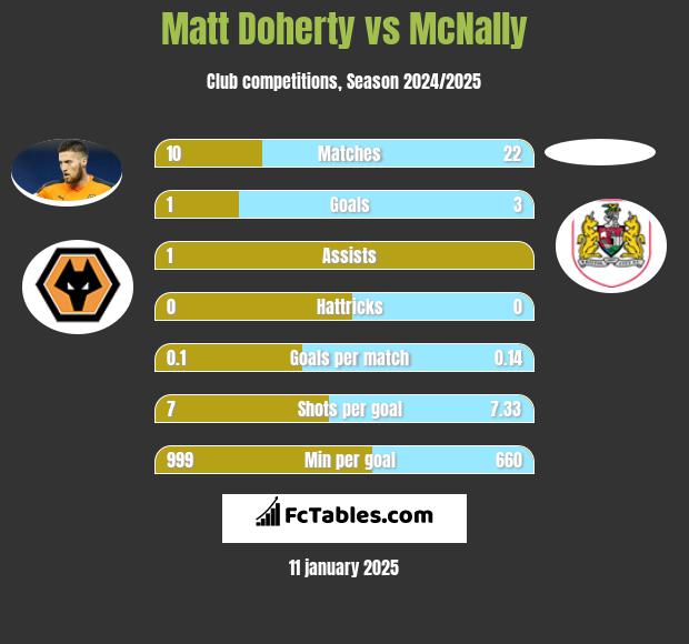 Matt Doherty vs McNally h2h player stats