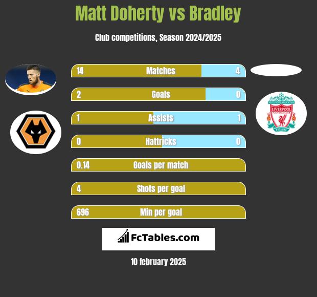 Matt Doherty vs Bradley h2h player stats