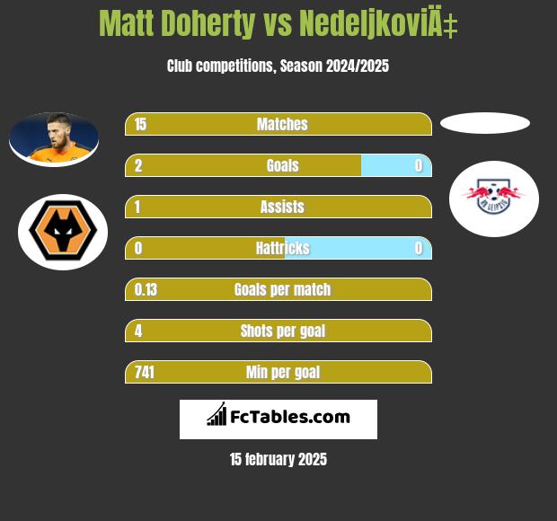 Matt Doherty vs NedeljkoviÄ‡ h2h player stats