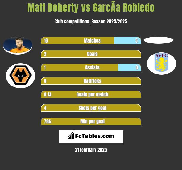 Matt Doherty vs GarcÃ­a Robledo h2h player stats