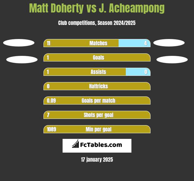 Matt Doherty vs J. Acheampong h2h player stats