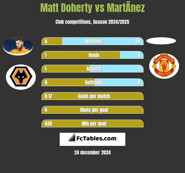 Matt Doherty vs MartÃ­nez h2h player stats