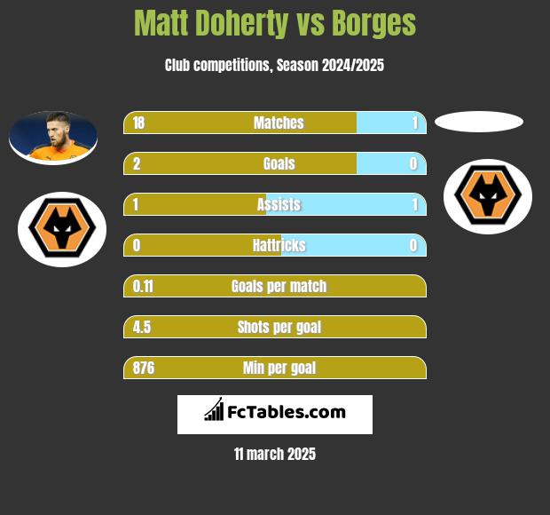 Matt Doherty vs Borges h2h player stats